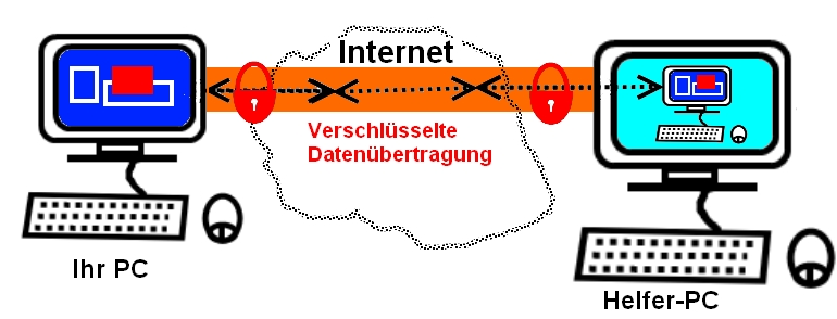 Ihr PC - verschlsselt verbunden via Internet - Helfer-PC